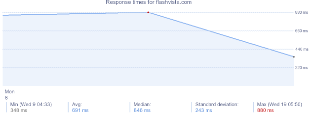 load time for flashvista.com