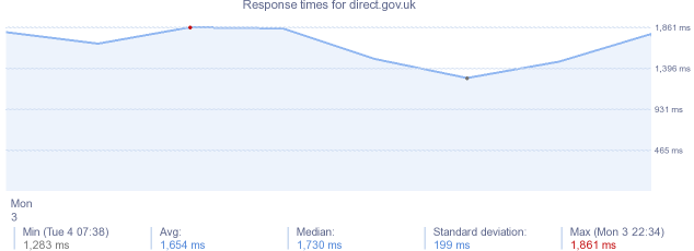 load time for direct.gov.uk