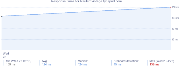 load time for bleubirdvintage.typepad.com