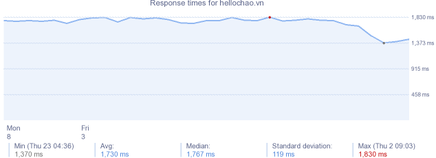 load time for hellochao.vn