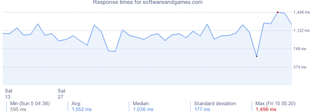 load time for softwareandgames.com