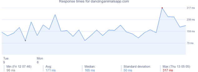 load time for dancinganimalsapp.com