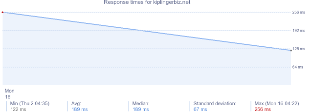 load time for kiplingerbiz.net