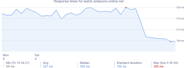 load time for watch-simpsons-online.net