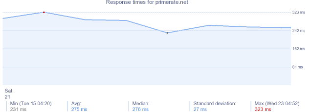 load time for primerate.net