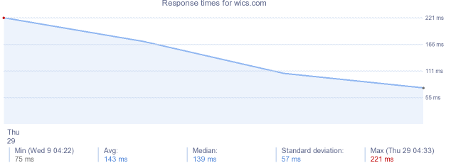 load time for wics.com