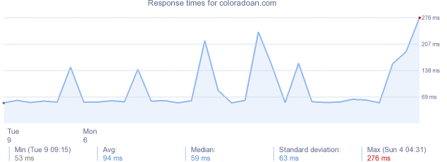 load time for coloradoan.com