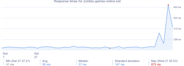 load time for zombie-games-online.net