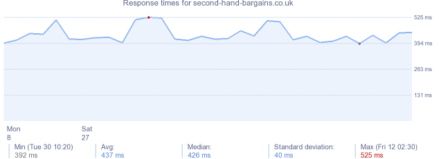 load time for second-hand-bargains.co.uk