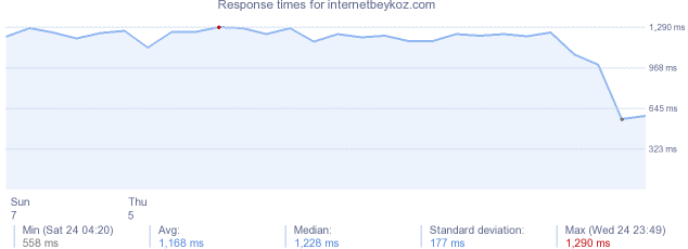 load time for internetbeykoz.com