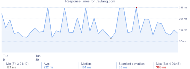 load time for travlang.com