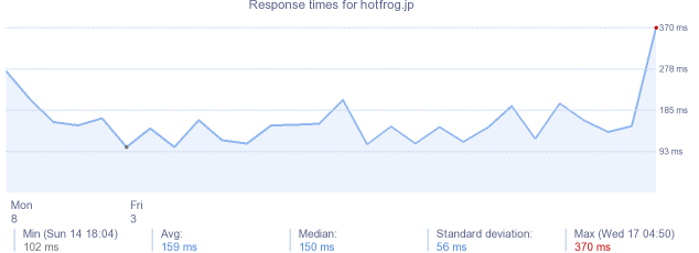 load time for hotfrog.jp