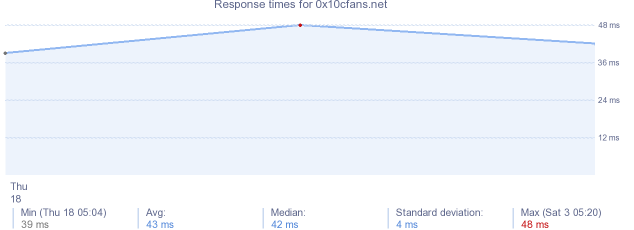 load time for 0x10cfans.net