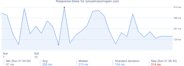 load time for sonyericssonopen.com