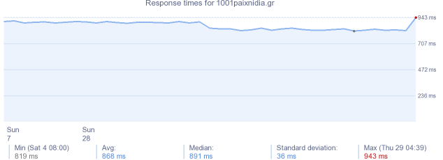 load time for 1001paixnidia.gr