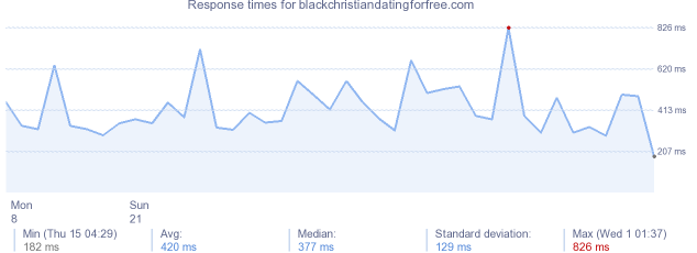 load time for blackchristiandatingforfree.com