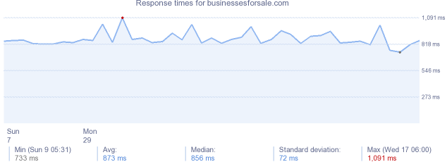 load time for businessesforsale.com