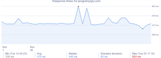 load time for programyigry.com