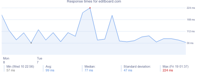 load time for editboard.com