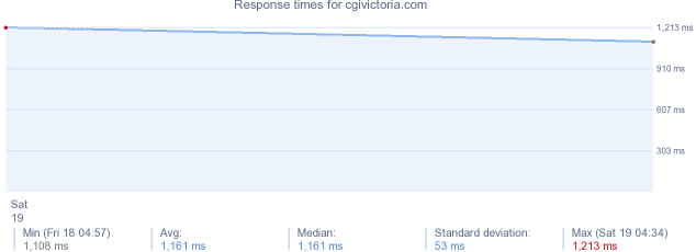 load time for cgivictoria.com