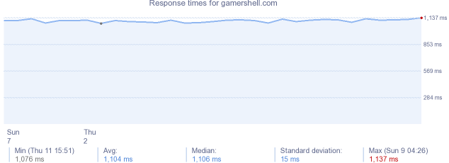 load time for gamershell.com