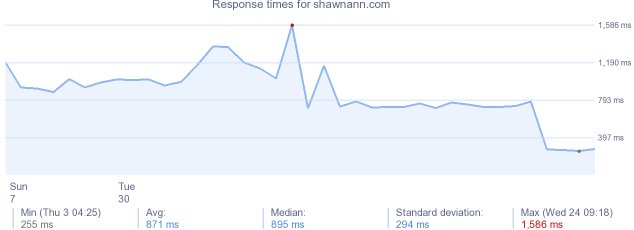 load time for shawnann.com