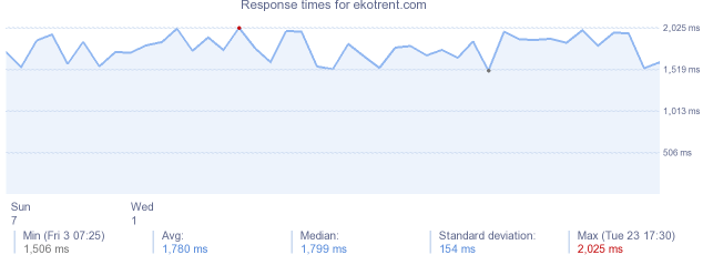 load time for ekotrent.com