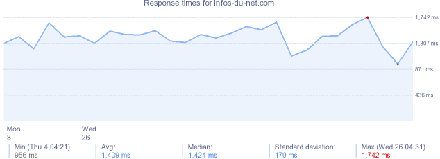 load time for infos-du-net.com