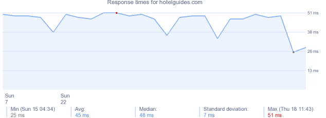 load time for hotelguides.com