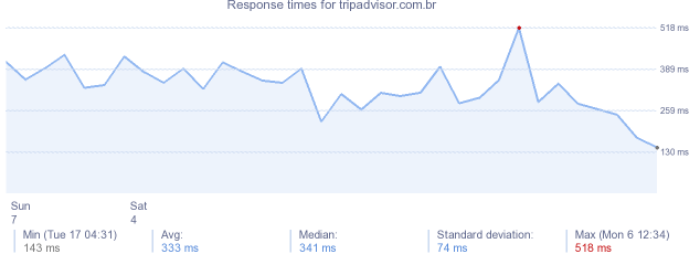 load time for tripadvisor.com.br