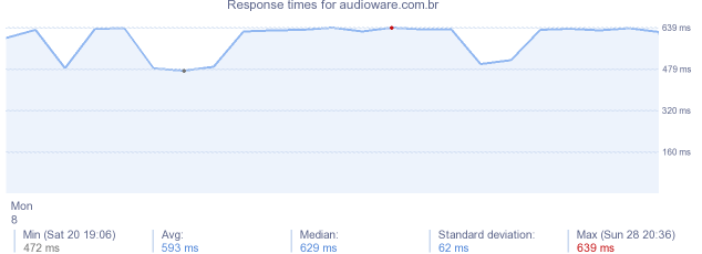 load time for audioware.com.br