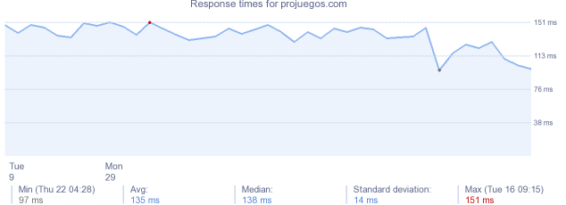 load time for projuegos.com