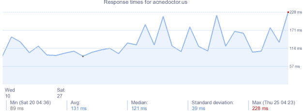 load time for acnedoctor.us