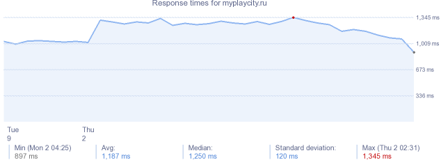 load time for myplaycity.ru