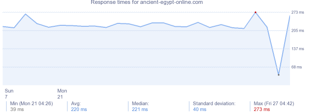 load time for ancient-egypt-online.com