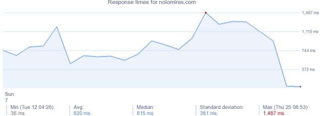 load time for nolomires.com