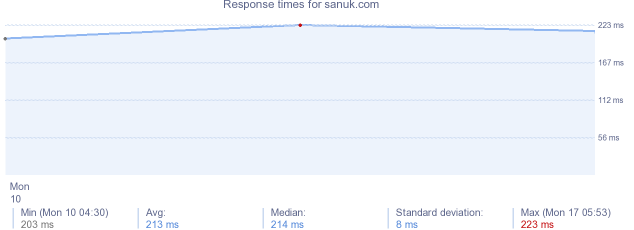 load time for sanuk.com