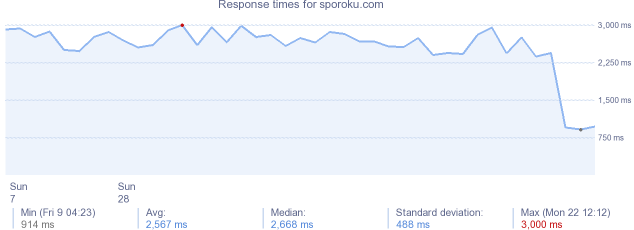 load time for sporoku.com