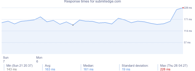 load time for submitedge.com