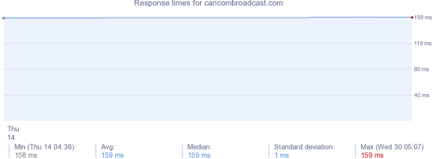 load time for cancombroadcast.com