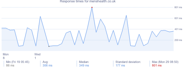 load time for menshealth.co.uk