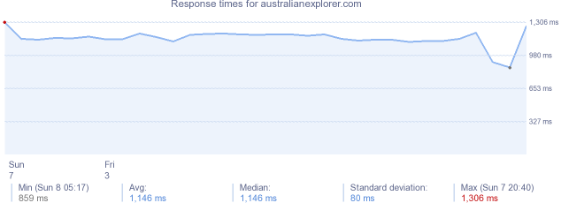 load time for australianexplorer.com