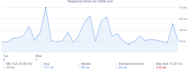 load time for mirbb.com