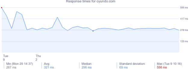 load time for oyundo.com