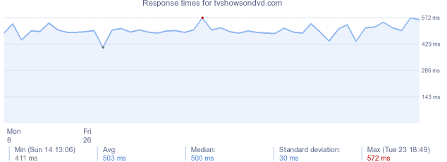 load time for tvshowsondvd.com