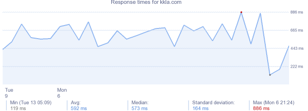 load time for kkla.com
