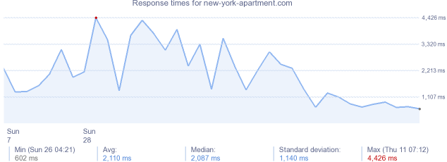 load time for new-york-apartment.com