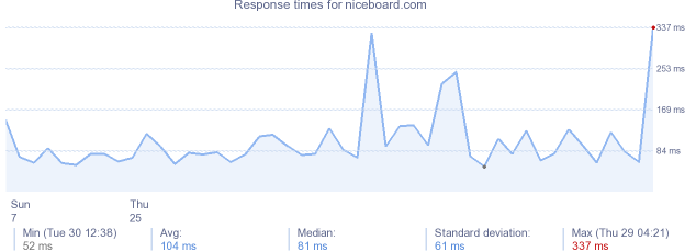 load time for niceboard.com