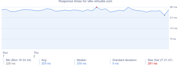 load time for ville-virtuelle.com