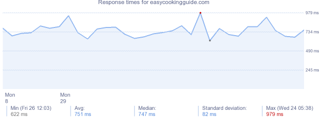 load time for easycookingguide.com
